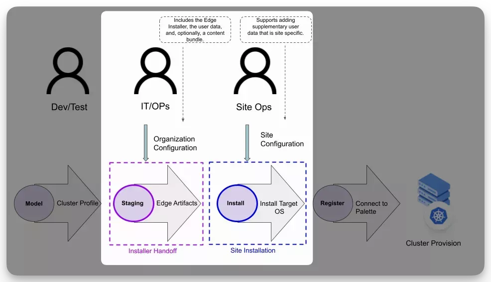 A diagram highlighting the two stages in the edge deployment lifecycle where you can apply user data.